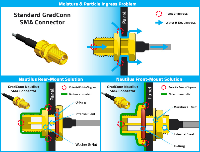 Verbaasd Rouwen ongezond Looking for a waterproof SMA jack connector?