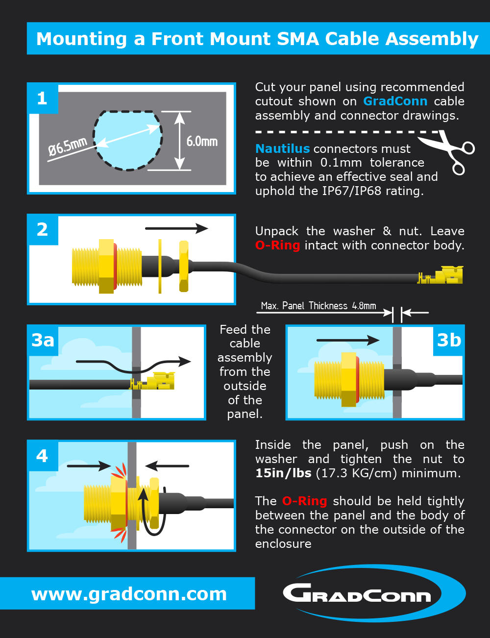 Guide to front mount SMA connectors